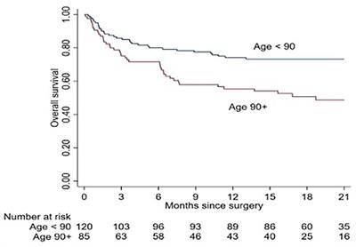 Ultra-old patients and long-term survival after hip fracture: a real-world assessment